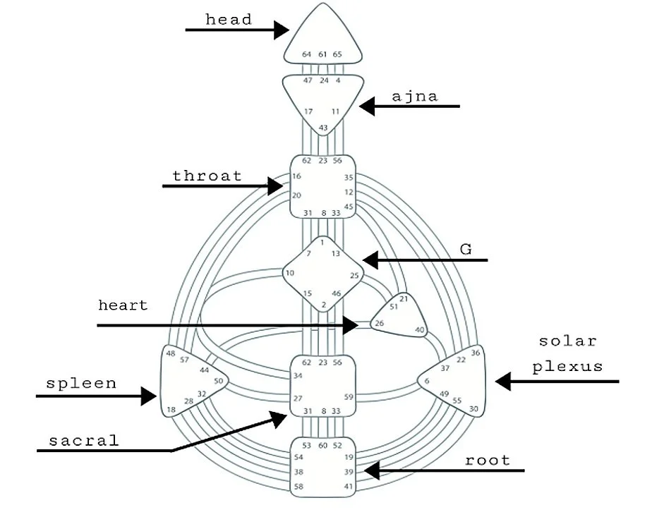 The 9 Centers of Human Design