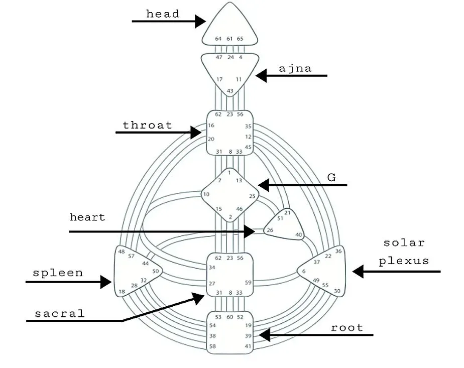 The 9 Centers of Human Design