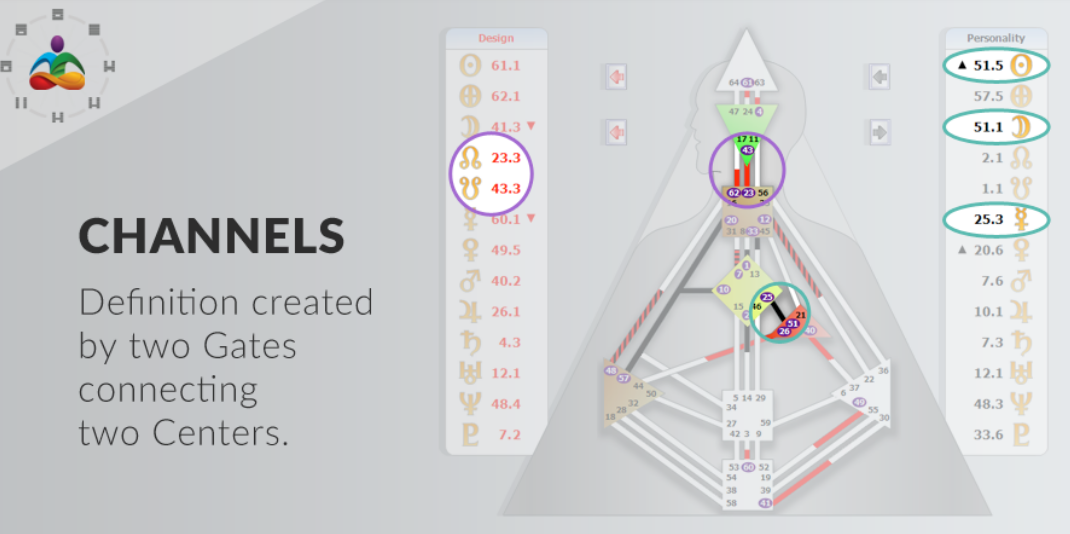 Channels of Human Design