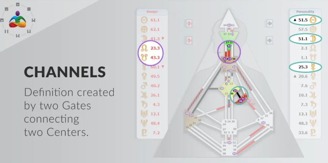 Channels of Human Design