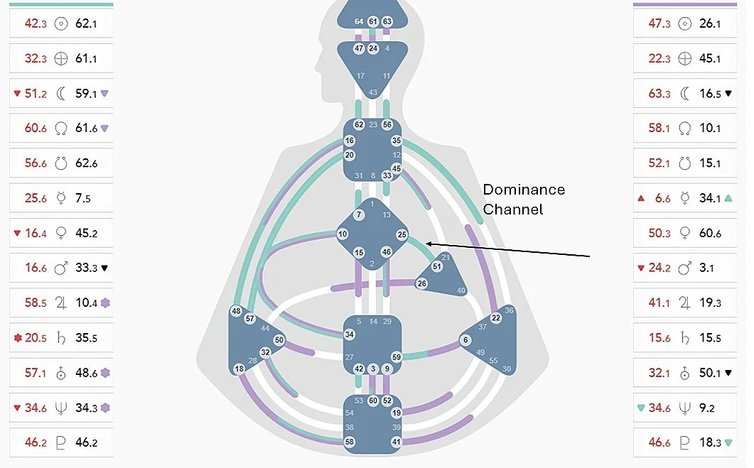 Dominance Channel