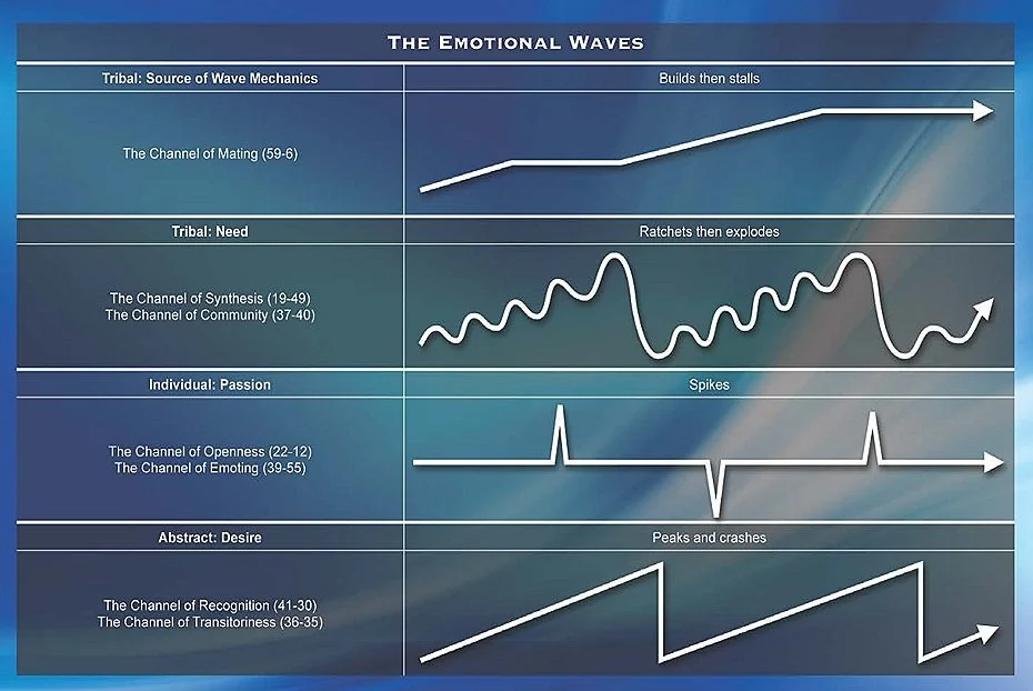 Human Design Emotional Waves