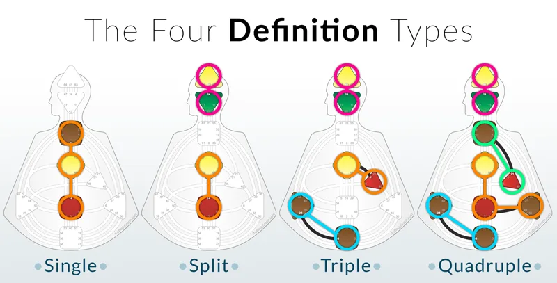 4 definition types of Human Design