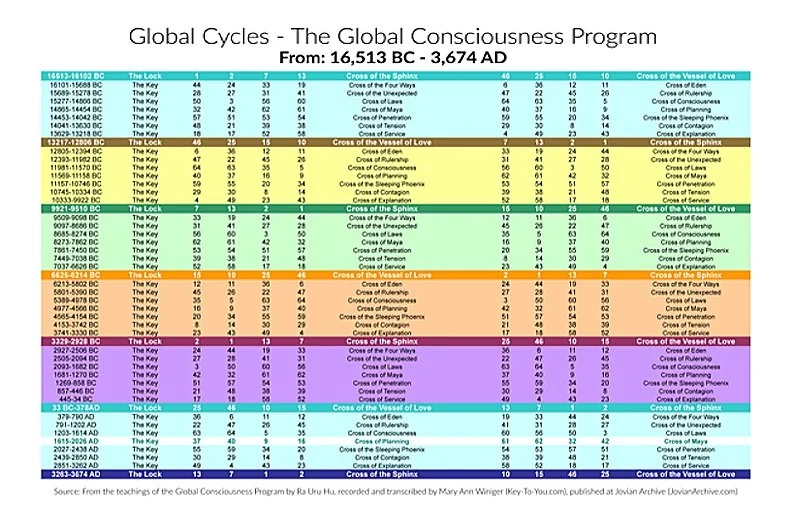 Global Cycles of Human Design