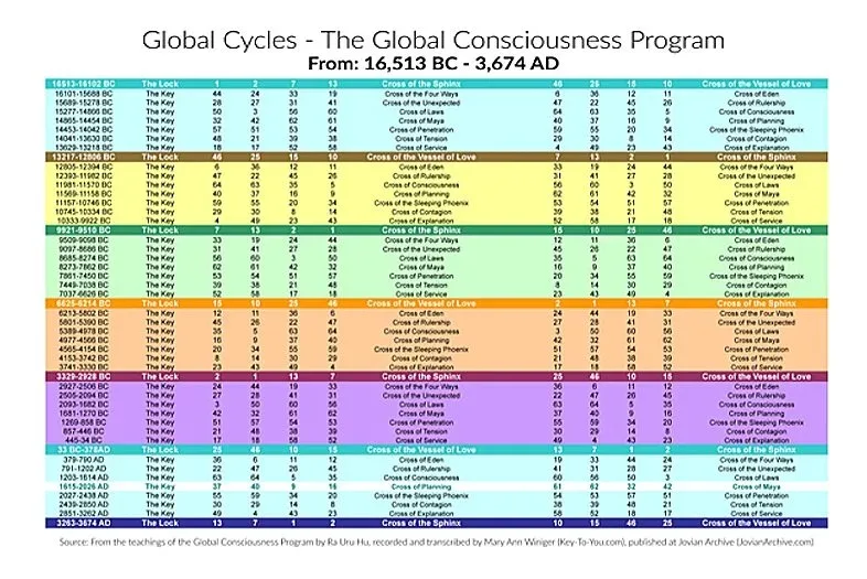 Global Cycles of Human Design