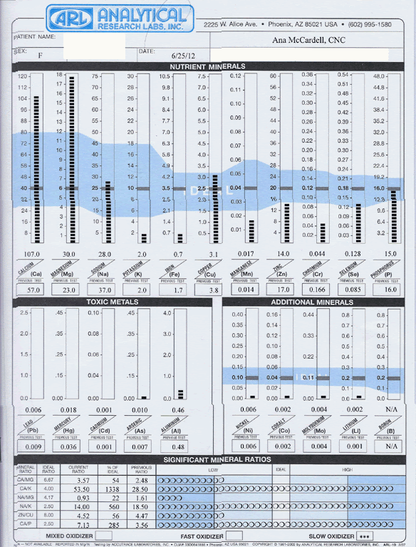 Hair mineral analysis lab report
