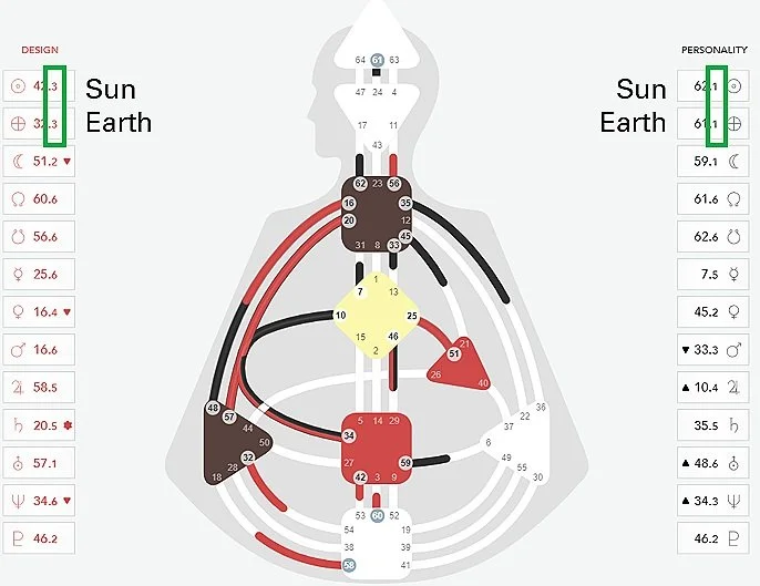 How Human Design profiles are formed