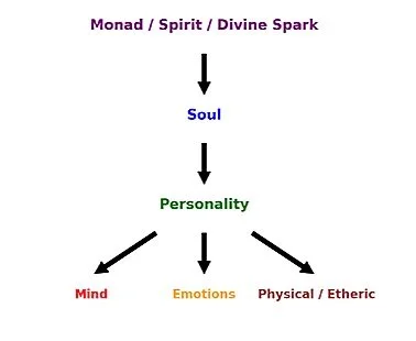 Monad to Physical