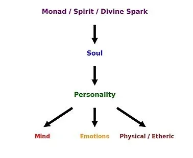 Monad to Physical