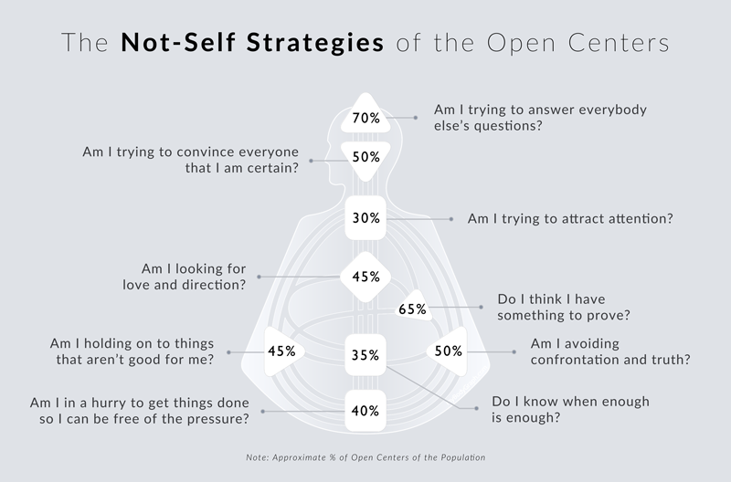 Not-self strategies of the open centers