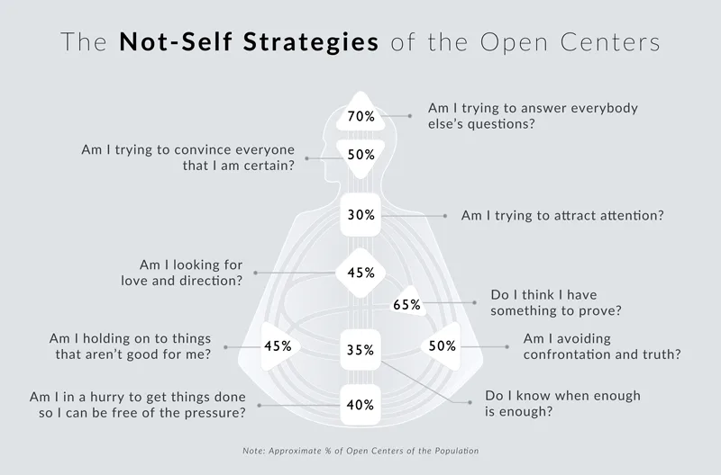 Not-self strategies of the open centers