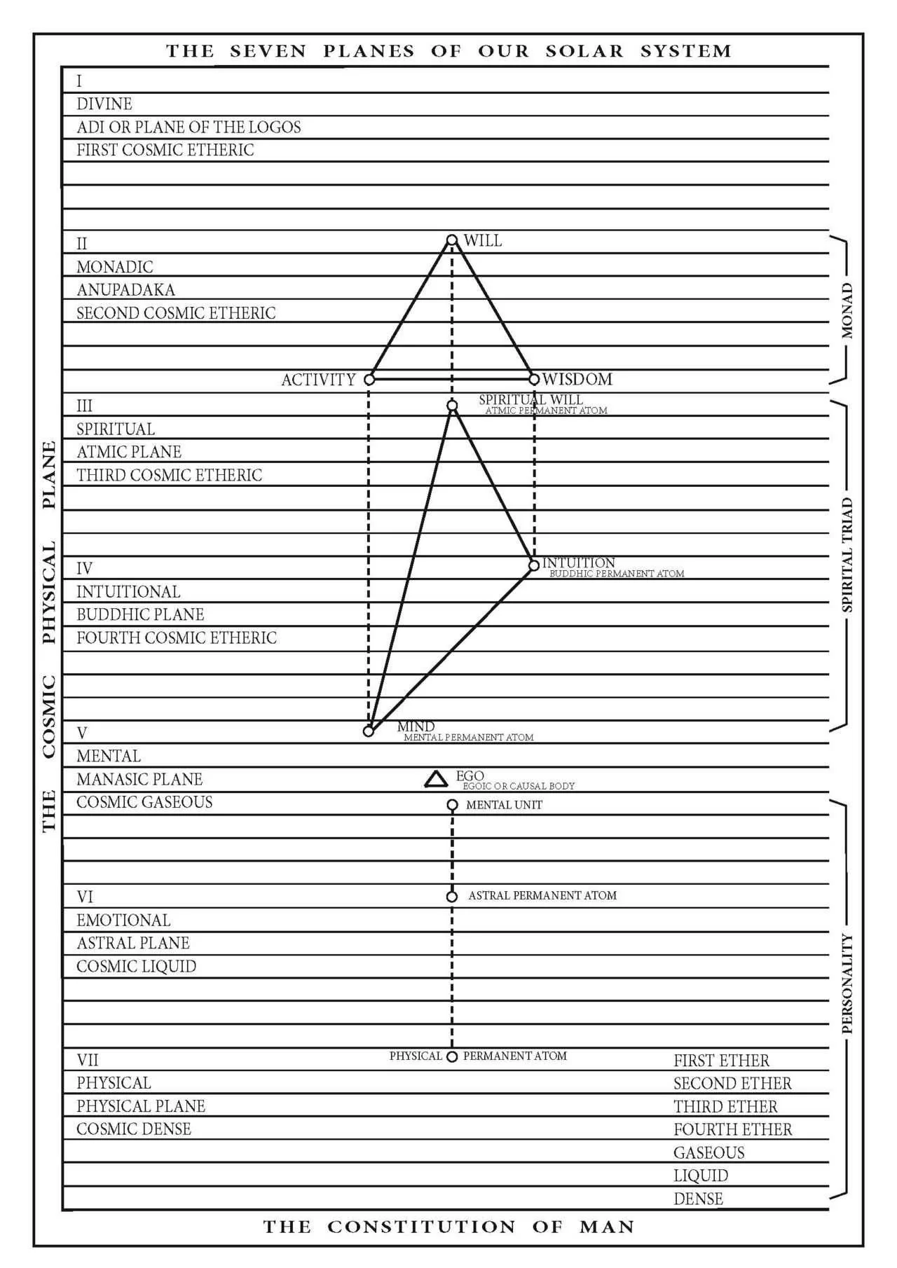 7 planes of our solar system