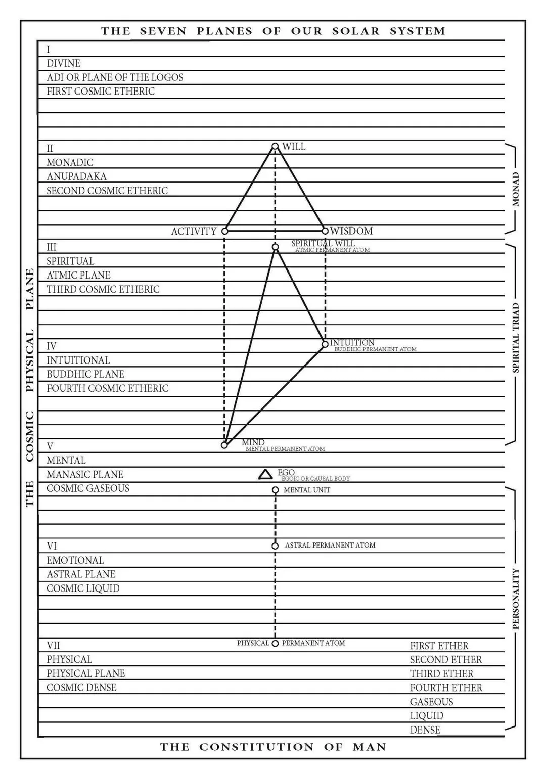 7 planes of our solar system